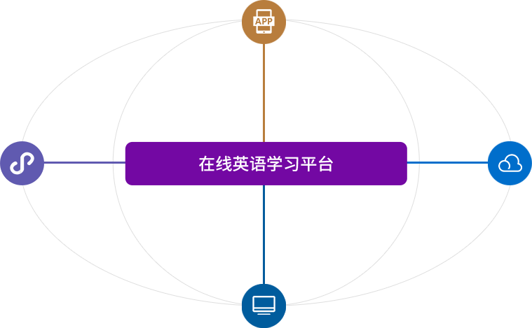 在線英語學(xué)習(xí)平臺用戶端、管理端